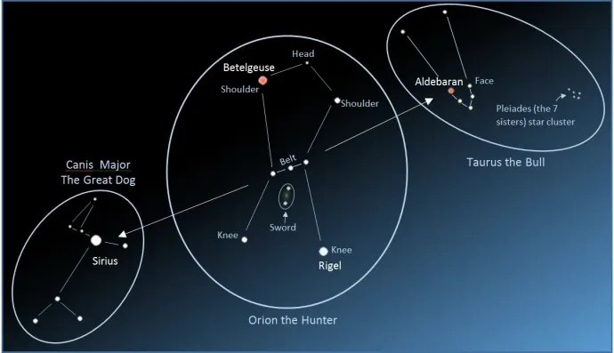 Orion et étoiles