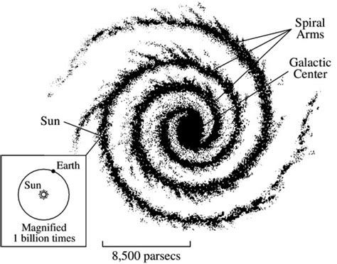 Voix lactée entière de plan avec Centre galactique, bras spiraux et position du système soleil-terre ; échelle de distance en parsecs et rapport de taille 1 milliard de fois, Schéma N&B